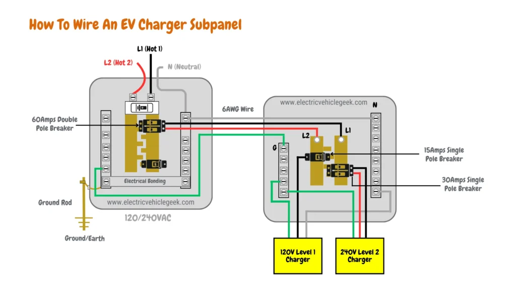 The electrical circuit diagram illustrates the setup for an EV charger subpanel installation. Power is supplied from the main breaker panel to the subpanel via service wires. Within the subpanel, components include a main breaker, a dedicated dual-pole breaker for the EV charger, a ground bus, and a terminal block for the Level 2 EV charger. Line (P1) and neutral (P2) conductors are indicated.

For the circuit from the subpanel to the EV charger, voltage operates at 240 VAC. The wiring utilizes 6 AWG wire with a temperature rating exceeding 90°C. Connection between the subpanel and the EV charger is facilitated by a 1-¼" conduit. Additionally, a ground bus bar within the subpanel establishes a connection to the charger.