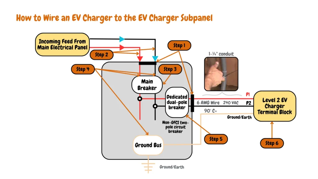  Circuit Diagram Showing Six Steps to Install an EV charger sub-panel connected to the main electrical panel and an EV charger connected to the EV charger subpanel