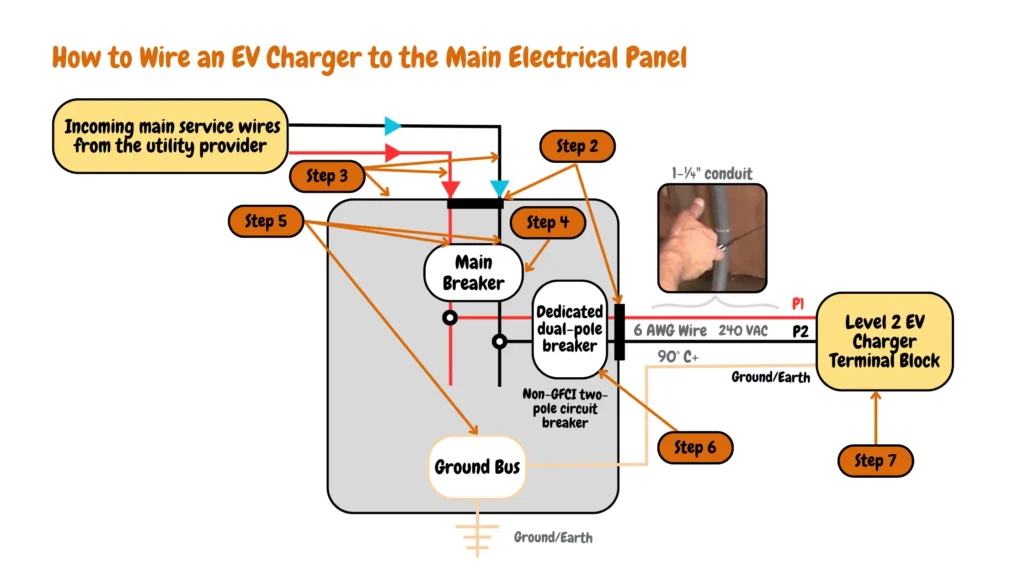 Circuit diagram showing seven steps on how to wire an EV charger connected to the main electrical panel