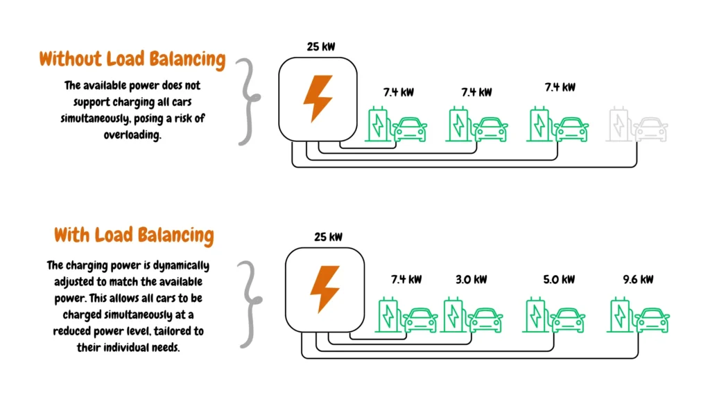 Diagram illustrating electric vehicle charging without and with load balancing. Without load balancing, available power cannot support simultaneous charging of all cars, risking overload. With load balancing, charging power is dynamically adjusted, allowing all cars to charge simultaneously at reduced power levels based on individual needs.