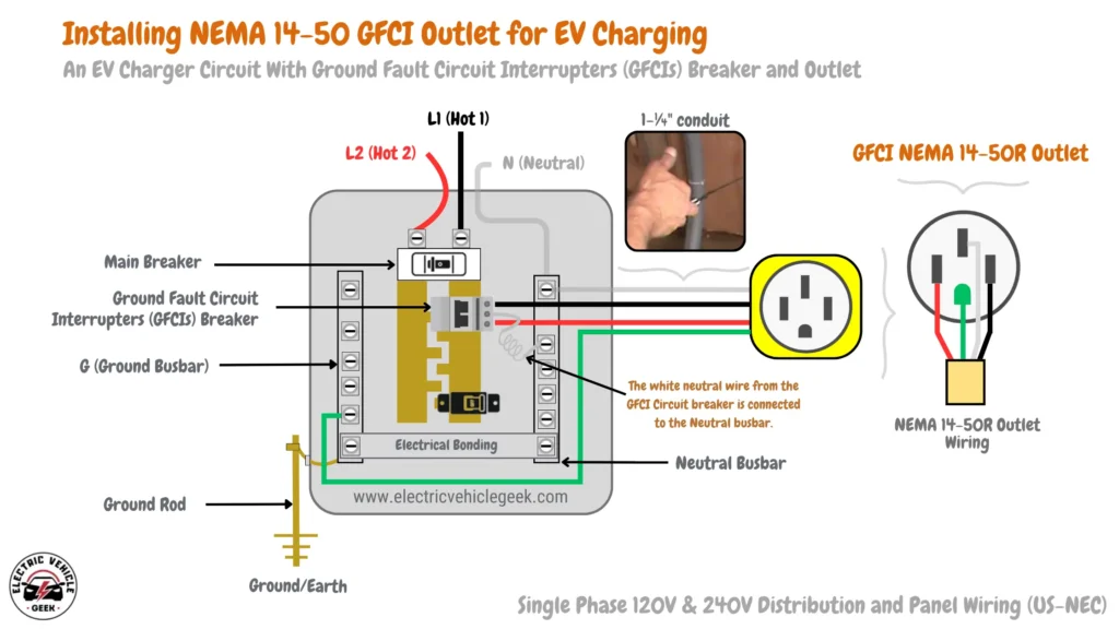 A diagram showing the installation of a NEMA 14-50 GFCI outlet for EV charging. Components labeled include N (Neutral), Ground Rod, Electrical Bonding, Ground/Earth, L1 (Hot 1), L2 (Hot 2), EV Charger Circuit with Ground Fault Circuit Interrupters (GFCIs) Breaker and Outlet, Ground Fault Circuit Interrupters (GFCIs) Breaker, Main Breaker, Neutral Busbar, G (Ground Busbar), 1-¼" conduit, Single Phase 120V & 240V Distribution and Panel Wiring (US-NEC), GFCI NEMA 14-50R Outlet, and NEMA 14-50R Outlet Wiring. The diagram notes the connection of the white neutral wire from the GFCI Circuit breaker to the Neutral busbar.