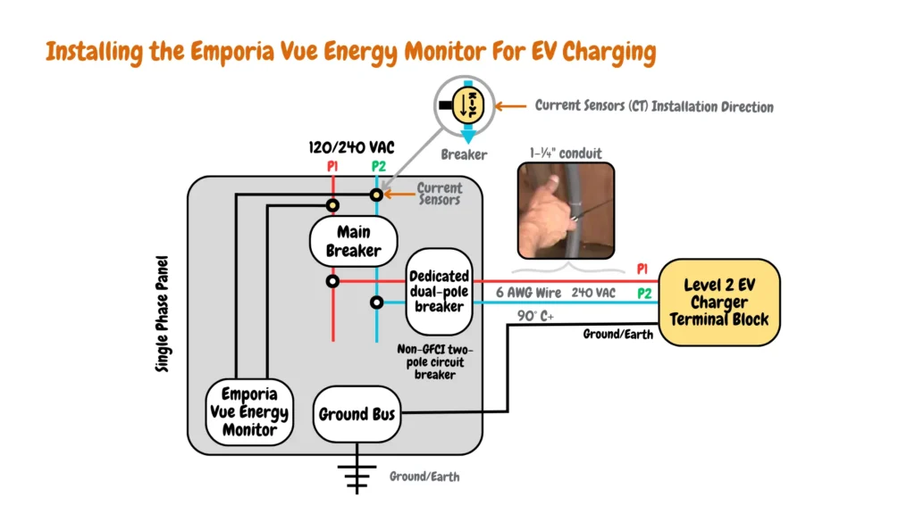 Installation diagram for integrating the Emporia Vue Energy Monitor with an electric vehicle (EV) charging system. Components depicted include the main breaker, dedicated dual-pole breaker, ground bus, level 2 EV charger terminal block, wire specifications, conduit size, single-phase panel, non-GFCI two-pole circuit breaker, current sensors, and Emporia Vue Energy Monitor. The diagram provides guidance on the placement and installation direction of current sensors for effective monitoring of EV charging energy consumption.