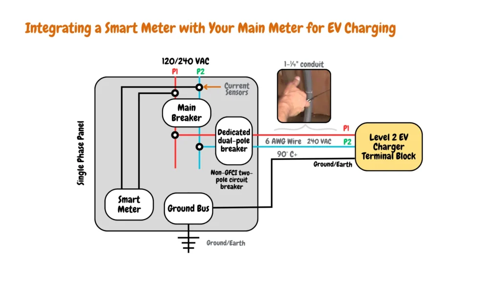 Breakdown of electrical components and connections for integrating a smart meter with a main meter for electric vehicle (EV) charging. It includes details such as the main breaker, dedicated dual-pole breaker, ground bus, level 2 EV charger terminal block, wire specifications, conduit size, and single-phase panel setup. The diagram emphasizes the incorporation of current sensors and a smart meter for efficient monitoring and management of EV charging operations.