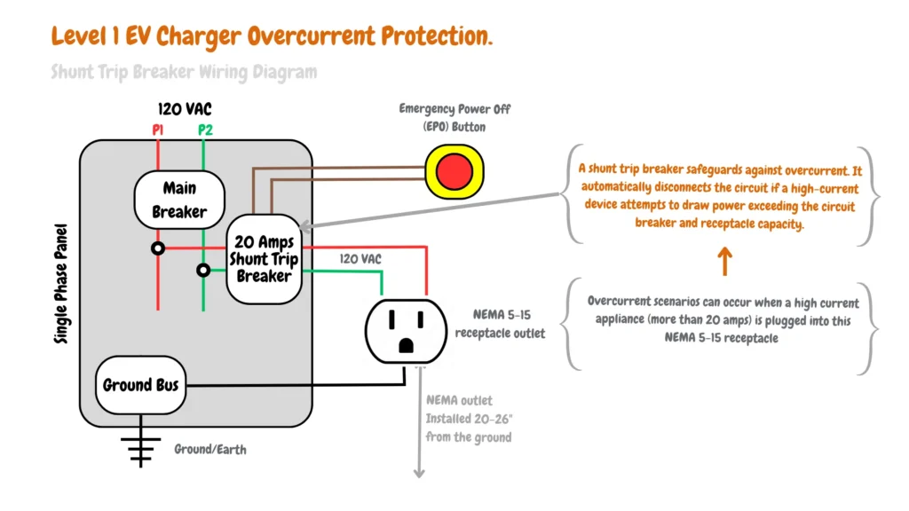 Electrical wiring diagram for Level 1 EV charging with shunt trip breaker protection. The system is connected to a single-phase service panel and supplies a 120-volt, 20-amp NEMA 5-15 receptacle for EV charging. A shunt trip breaker safeguards against overcurrent, automatically disconnecting the circuit if a high-current appliance (more than 20 amps) is plugged in, protecting the electrical system and the electric vehicle.