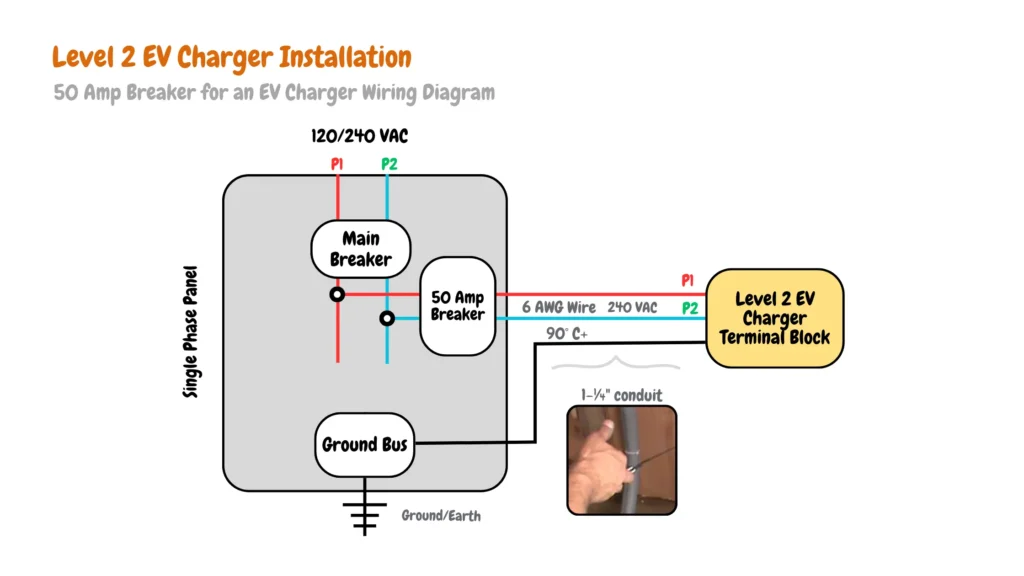 Detailed diagram of a Level 2 EV charger wiring system, including the main breaker, ground bus, terminal block, P1 and P2 connections, 240VAC supply, and 50 amp breakers.  The diagram also specifies wire gauge (6 AWG), conduit size (1-¼"), and temperature rating (90° C+).