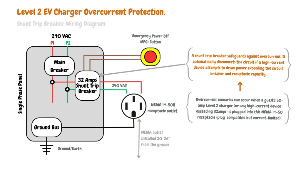 Electrical wiring diagram for Level 2 EV charging with shunt trip breaker protection. The system is connected to a single-phase service panel and supplies a 240-volt, 32-amp NEMA 14-50 receptacle for EV charging. A shunt trip breaker safeguards against overcurrent, automatically disconnecting the circuit if a high-current device (more than 32 amps) is plugged in, protecting the electrical system and the electric vehicle.