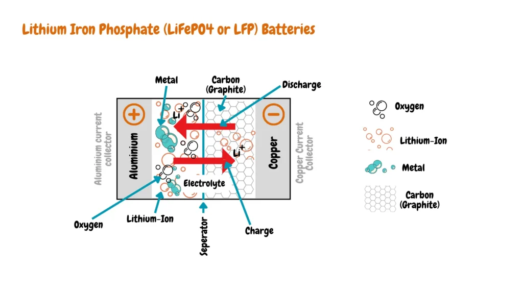 Diagram depicting the components and processes of Lithium Iron Phosphate (LiFePO4 or LFP) battery technology, including separators, metal and carbon layers, lithium, electrolyte, aluminum, copper, oxygen, charge and discharge processes, and current collectors.