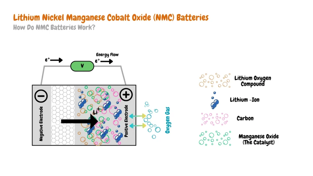 Diagram illustrating the operation of NMC (Lithium Nickel Manganese Cobalt Oxide) batteries, featuring energy flow, negative and positive electrodes, lithium, oxygen gas, lithium-oxygen compound, lithium-ion, carbon, manganese oxide (the catalyst), and the overall battery function.