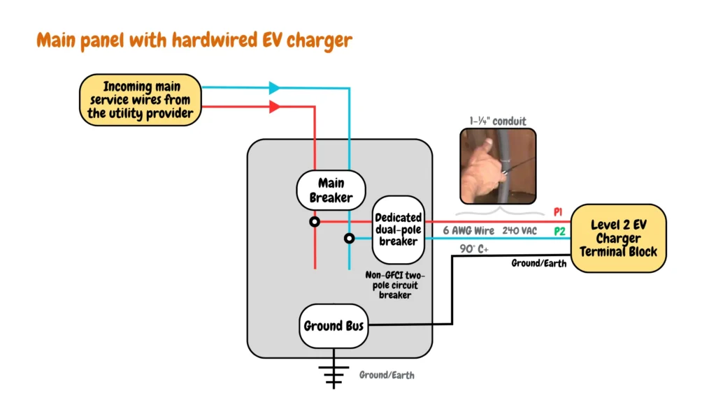  Typical main electrical service panel with hardwired EV charger connection.