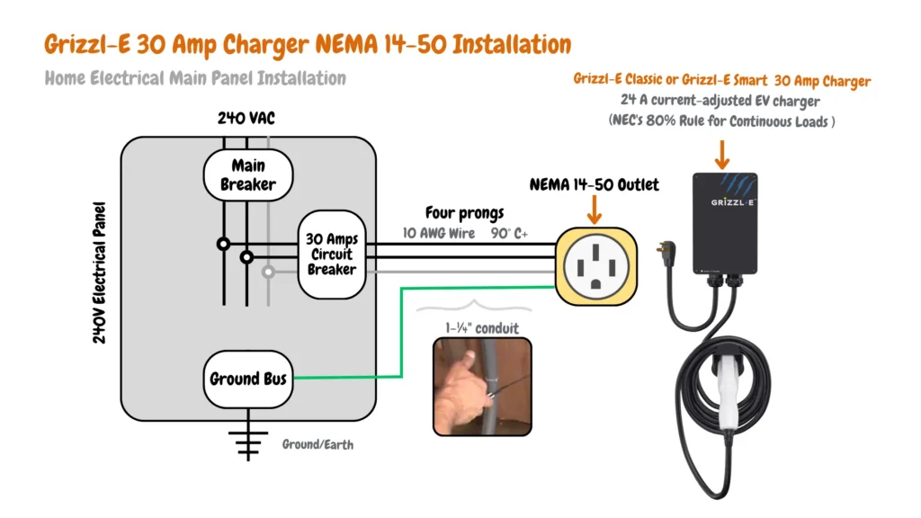 A Diagram showing an 30 amps Grizzl-E EV charger installation with NEMA 14-50 outlet. Shows main electrical panel with a main breaker, ground bus, 30 amp circuit breaker, 10 AWG wires, 1-¼" conduit, and NEMA 14-50 outlet (four prongs). Labels 240 VAC voltage.