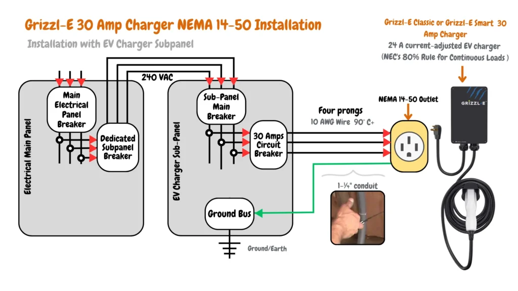 Diagram, Grizzl-E EV charger installation with dedicated subpanel and NEMA 14-50 outlet. Shows main electrical panel breaker, subpanel breaker, subpanel main breaker, ground bus, circuit breakers, 10 AWG wire, 1-¼" conduit, and NEMA 14-50 outlet (four prongs). Labels 240 VAC voltage.