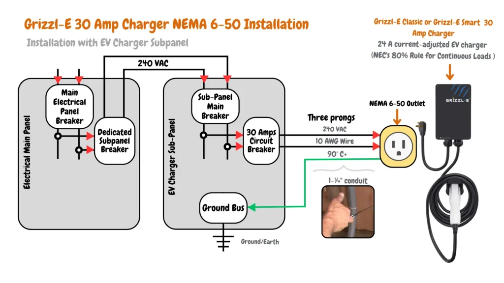 Diagram, Grizzl-E EV charger installation with dedicated subpanel. Shows main electrical panel breaker, subpanel breaker, subpanel main breaker, ground bus, circuit breakers, 10 AWG wire, 1-¼" conduit, and NEMA 6-50 outlet. Labels 240 VAC voltage.