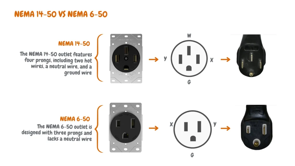 Comparison of NEMA 14-50 and NEMA 6-50 electrical outlets and plugs. NEMA 14-50 has four prongs (hot-hot-neutral-ground) for 240V and 120V applications. NEMA 6-50 has three prongs (hot-hot-ground) for dedicated 240V appliances.