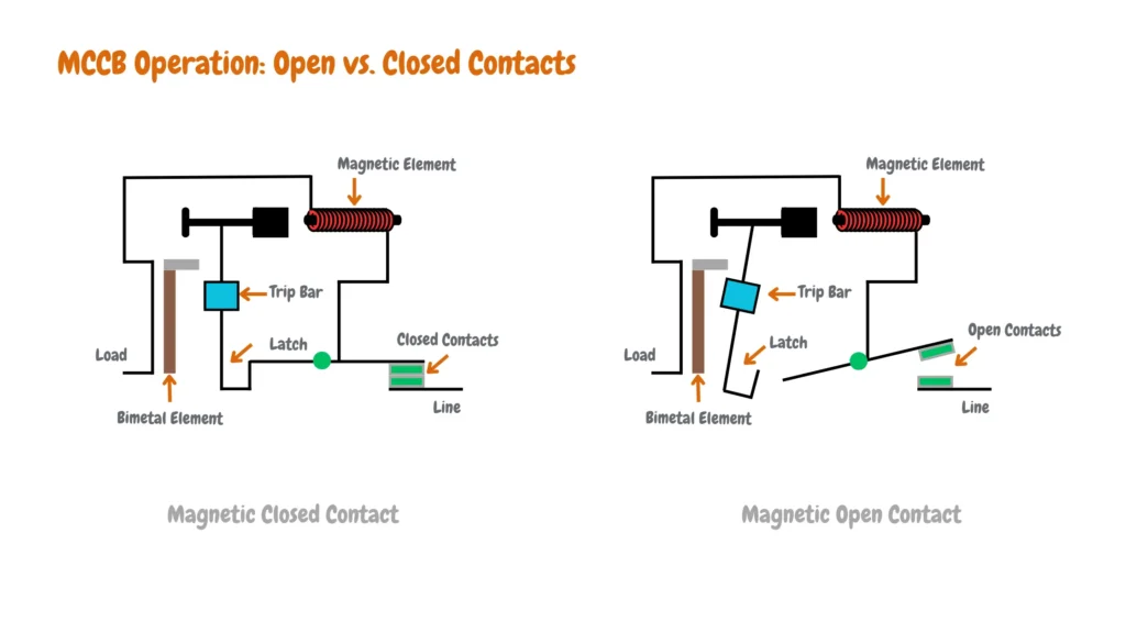 Diagram of an MCCB (Molded Case Circuit Breaker) showing open and closed contact positions. Key components include: trip bar, bimetal element, magnetic element, latch, line (incoming power), and load (outgoing power). Closed contacts allow electricity to flow, while open contacts interrupt the flow due to a fault condition.