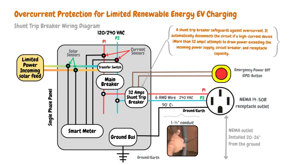 Electrical wiring diagram for Level 2 EV charging with shunt trip breaker protection and integration with limited renewable energy sources. The system is connected to a single-phase service panel, utilizes current sensors and a smart meter to monitor incoming solar power, and supplies a 32-amp NEMA 14-50 receptacle for EV charging. A shunt trip breaker safeguards against overcurrent from appliances exceeding 32 amps, protecting the home electrical system, electric vehicle, and renewable energy components.