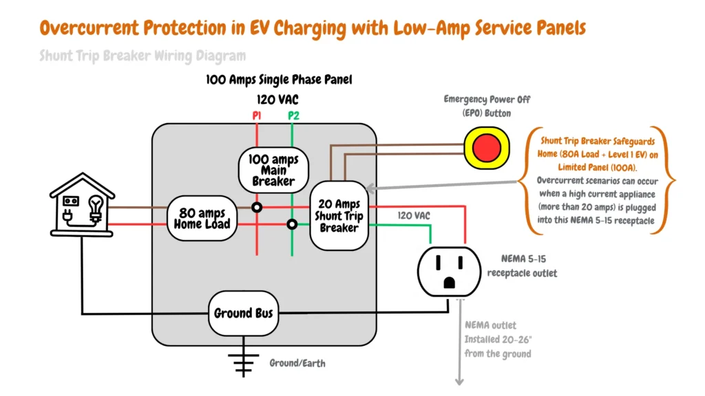 Electrical wiring diagram for Level 1 EV charging with shunt trip breaker protection. The system is connected to a 100-amp single-phase service panel and supplies a 20-amp NEMA 5-15 receptacle for EV charging. A shunt trip breaker safeguards against overcurrent from appliances exceeding 20 amps, protecting the home electrical system (80-amp load) and the electric vehicle.