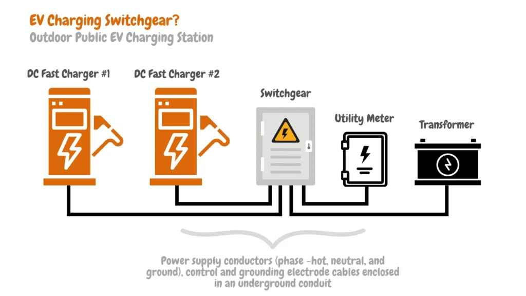 Outdoor public EV charging station components include a switchgear that acts as a power distribution hub connecting the transformer, utility meter, and two DC fast chargers through Power supply cables (phase, neutral, ground), control cables, and grounding electrode cables enclosed in an underground conduit. The transformer converts incoming power to a usable voltage for the EV charging switchgear, which then distributes power to the two DC fast chargers. The utility meter connected to the switchgear measures the total electricity used by the charging station.