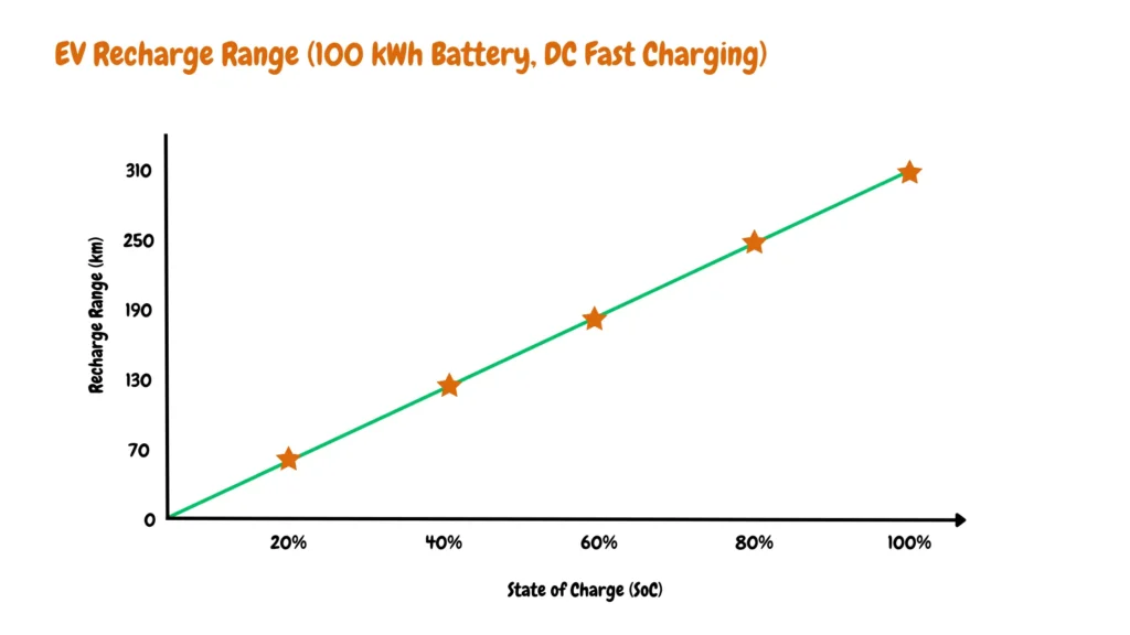 The image displays a table titled "EV Recharge Range (100 kWh Battery, DC Fast Charging)" with columns for State of Charge (SoC) percentages ranging from 20% to 100% and corresponding Recharge Range in kilometers, showing values from 0 to 310 km