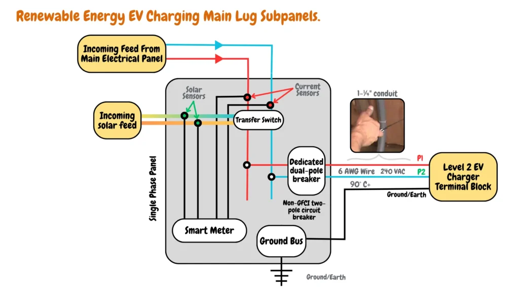 renewable ernegy EV charging and grid power EV charging integrated to a single EV charger through a transfer switch in a main lug subpanel (circuit diagram)