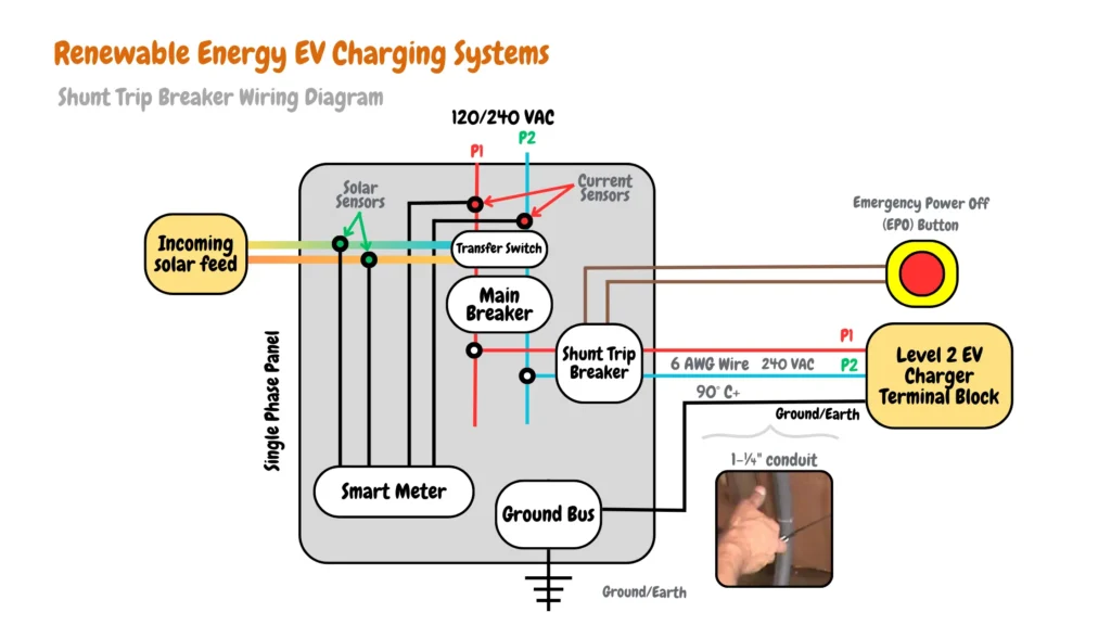 Electrical wiring diagram for Level 2 EV charging with shunt trip breaker protection and integration with renewable energy sources. The system is connected to a single-phase service panel, utilizes current sensors and a smart meter to monitor incoming solar power, and supplies a 240-volt terminal block for connection to a Level 2 EV charger. A shunt trip breaker safeguards against overcurrent, protecting both grid and renewable energy components and electrical system, EV charger, and electric vehicle.