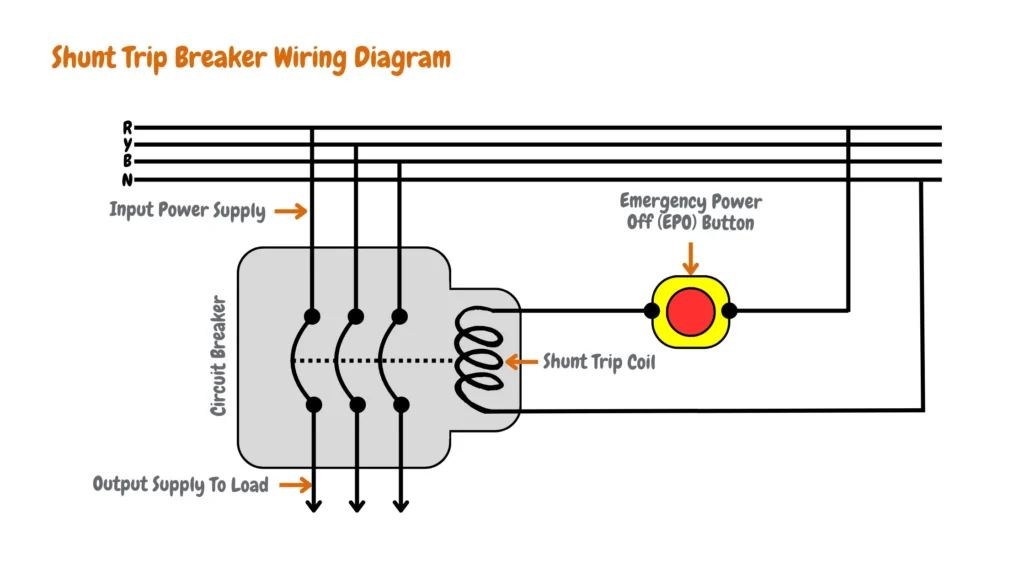 Shunt trip breaker wiring diagram showing wiring setup for a shunt trip breaker. It includes labeled terminals (R, Y, B, N) for wiring connections, indicating the shunt trip coil, input power supply, output supply to load, circuit breaker, and Emergency Power Off (EPO) Button.