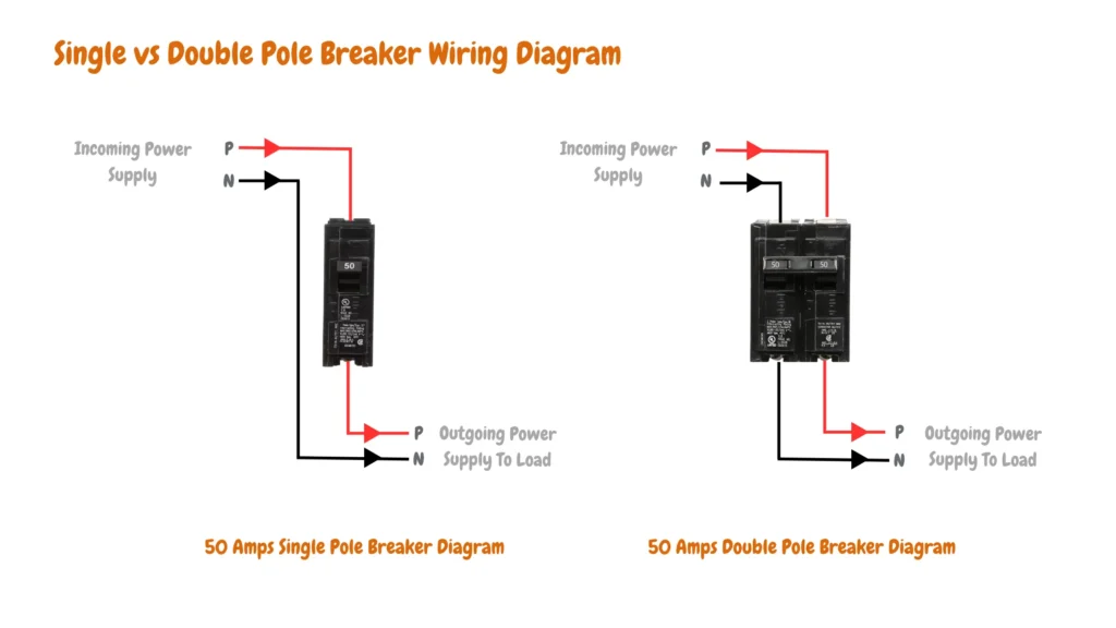 Electrical wiring diagram comparing single-pole and double-pole breakers. The single-pole breaker diagram shows one hot (P) connected for a 50-amp circuit. The double-pole breaker diagram shows one hot (P) conductors and one neutral (N) conductor connected for a 50-amp circuit. Both diagrams illustrate incoming and outgoing power connections for supplying a load.