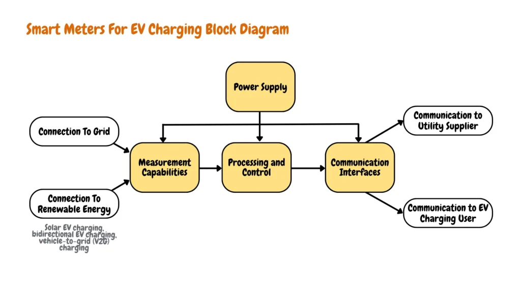 Schematic diagram showcasing the components and functionalities of a smart meter system for electric vehicle (EV) charging, including connections to the utility supplier, EV charging user, grid, and renewable energy sources. It highlights bidirectional charging capabilities, communication interfaces, and measurement capabilities for efficient processing and control.