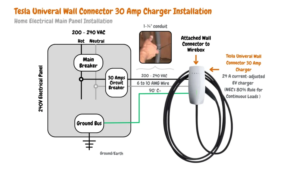 This image shows a residential electrical panel with a Tesla Universal Wall Connector installed. The connector allows for charging an electric vehicle (EV) at 24 amps.