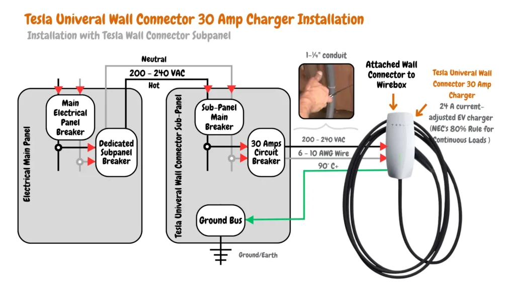 Tesla Universal Wall Connector 30 Amp Charger Installation Diagram. Shows connection to main electrical panel breaker, sub-panel breaker, ground bus, and conduit. Includes labels for hot, neutral, and ground wires, and voltage.