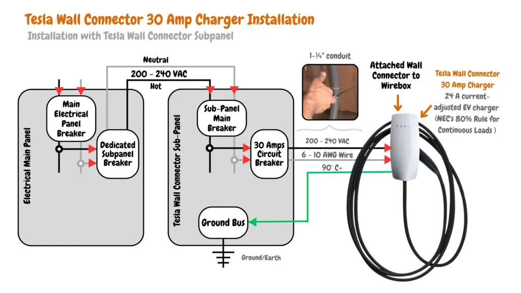 A labeled diagram showcasing a typical home electrical setup for installing a Tesla Wall Connector 30 Amp Charger in a sub panel. The system utilizes a dedicated sub-panel with its own breaker and ground bus for safe and efficient charging. The text identifies various components like the main panel breaker, sub-panel components, wiring specifications, and connections.