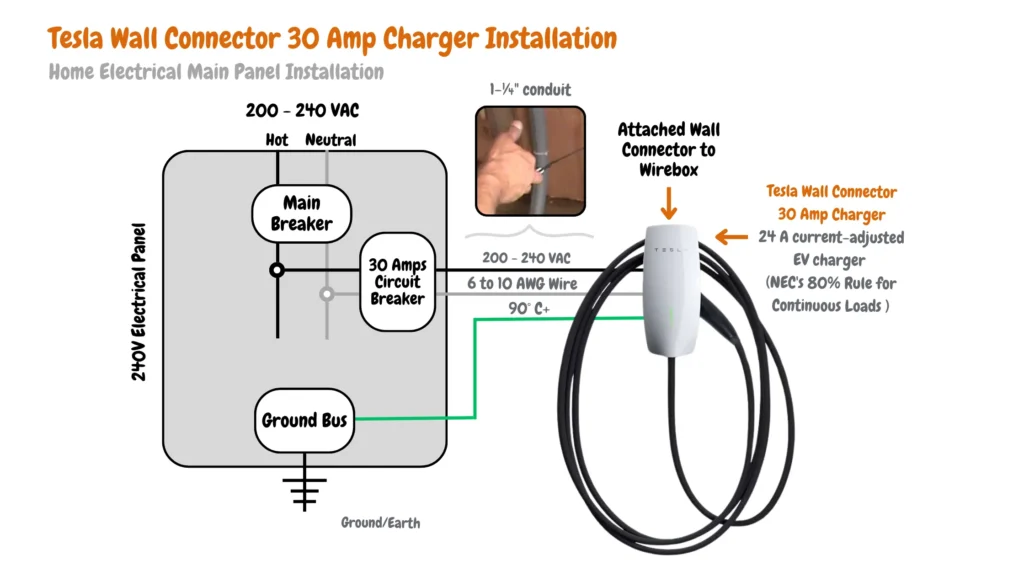 A detailed labeled diagram showcasing a typical home electrical setup for a safe and efficient 30 amp Tesla Wall Connector installation. The system utilizes a dedicated circuit breaker within the main electrical panel for protection. The diagram highlights key components like the ground bus for safety, wire specifications for proper handling of current, and the connection between the Tesla Wall Connector and the junction box containing the electrical wires. It also emphasizes the pre-set 24 amp output of the charger adhering to the NEC's 80% rule for continuous loads on a 30 amp circuit.