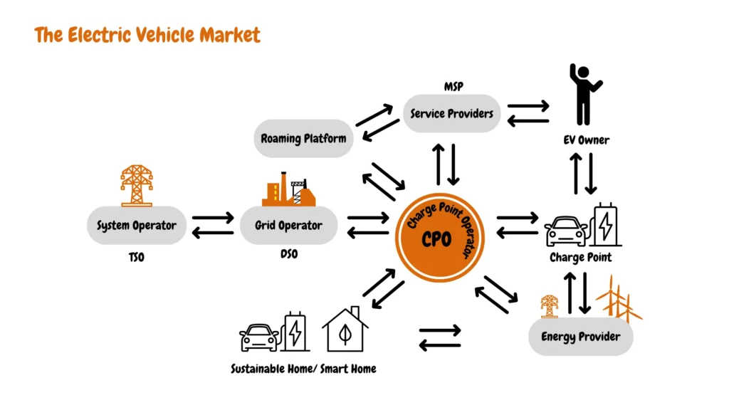 A network diagram depicting the various stakeholders involved in the electric vehicle (EV) market. The center shows an EV owner connected to a charge point. Arrows connect the charge point to a charge point operator (CPO) and potentially a mobility service provider (MSP). An energy provider supplies electricity to the CPO. The CPO connects to the electricity grid, managed by a system operator (SO) and/or a distribution system operator (DSO). A roaming platform allows EV owners to access charging stations from different CPOs. Text labels within the diagram further specify the roles of each entity. On the right side, a sustainable home/smart home icon suggests the potential for integrating EV charging into a broader smart home system.