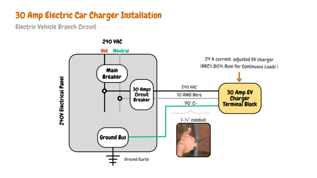 This diagram showcases a typical 30-amp Level 2 EV charger setup for your home, following the NEC's 80% rule for continuous loads. Power flows from the main breaker in your 240V electrical panel, following a dedicated circuit protected by a 30-amp breaker. A thick 10 AWG wire carries this 240-volt power through a protective conduit to the EV charger.  Inside the charger, a terminal block connects the hot, neutral, and ground wires. The key point is that the charger itself is set to a 24-amp output, adhering to the 80% rule to prevent overloading the 30-amp circuit. 