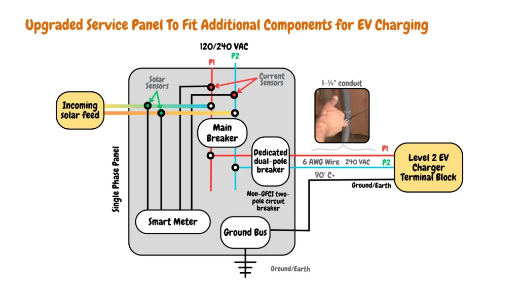 Image of an upgraded service panel with a main breaker, smart meter, dedicated dual-pole breaker, ground bus, level 2 EV charger terminal block, and various electrical components including wires, conduits, and current and solar sensors for EV charging with the grid and solar EV charging.