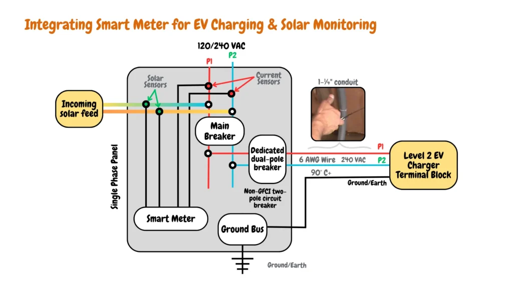 Diagram illustrating the setup for integrating a smart meter for electric vehicle (EV) charging and solar monitoring. Components include the main breaker, dedicated dual-pole breaker, ground bus, level 2 EV charger terminal block, wire specifications, conduit size, single-phase panel, non-GFCI two-pole circuit breaker, current sensors, smart meter, and solar sensors. The diagram emphasizes the connection of the smart meter for efficient monitoring of both EV charging and solar energy generation.