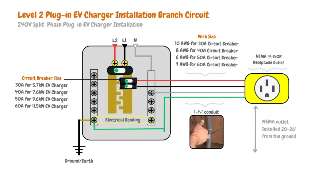 This image shows a technical diagram detailing the installation requirements for a Level 2 plug-in electric vehicle (EV) charger. It includes the following components and specifications: a ground/earth connection, electrical bonding, and terminals labeled N (neutral), L1, and L2. The installation requires a 240V split-phase circuit, utilizing a NEMA 14-50R receptacle outlet positioned 20-26 inches above ground level. A 1-¼" conduit is used, with recommended wire sizes of 10 AWG for a 30A circuit breaker, 8 AWG for 40A, 6 AWG for 50A, and 4 AWG for 60A. The appropriate circuit breaker size is determined by the EV charger's power output: 30A for a 5.7kW charger, 40A for 7.6kW, 50A for 9.6kW, and 60A for 11.5kW.