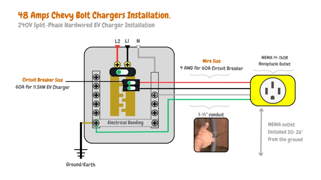 This is an image showing a 240-volt split-phase hardwired EV charger installation for Chevy Bolt chargers. It includes components such as electrical bonding, N, L1, L2 terminals, and a NEMA 14-150R receptacle outlet. The setup features a 60-amp circuit breaker with 4 AWG wire size, suitable for an 11.5kW EV charger. The installation utilizes a 1-¼" conduit, with the NEMA outlet positioned between 20 to 26 inches above ground level.