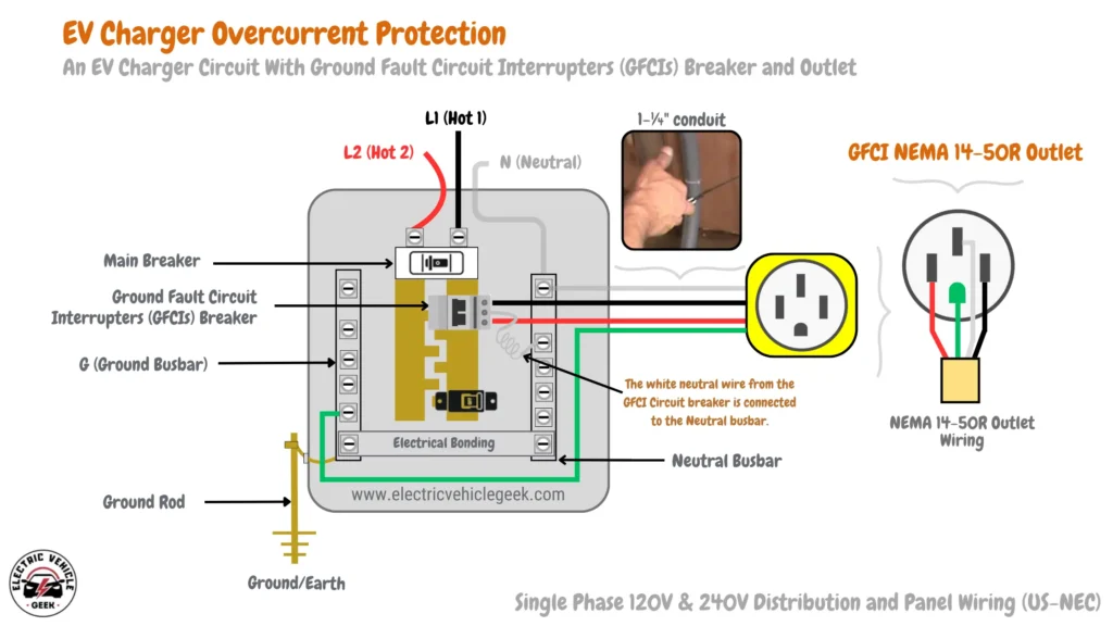 A diagram illustrating an EV charger circuit with labeled components: N (Neutral), Ground Rod, Electrical Bonding, Ground/Earth, L1 (Hot 1), L2 (Hot 2), EV Charger Overcurrent Protection, Ground Fault Circuit Interrupters (GFCIs) Breaker and Outlet, Main Breaker, Neutral Busbar, G (Ground Busbar), 1-¼" conduit, Single Phase 120V & 240V Distribution and Panel Wiring (US-NEC), GFCI NEMA 14-50R Outlet, and NEMA 14-50R Outlet Wiring. Highlights the connection of the GFCI Circuit breaker's white neutral wire to the Neutral busbar. 