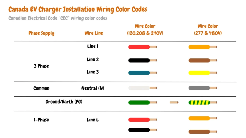 Diagram depicting Canadian EV charger installation wiring color codes according to the Canadian Electrical Code (CEC), showing phase supply lines, wire colors for 120V, 208V, 240V, 277V, and 480V systems. Includes labels for single-phase and three-phase lines, neutral, and ground/earth.