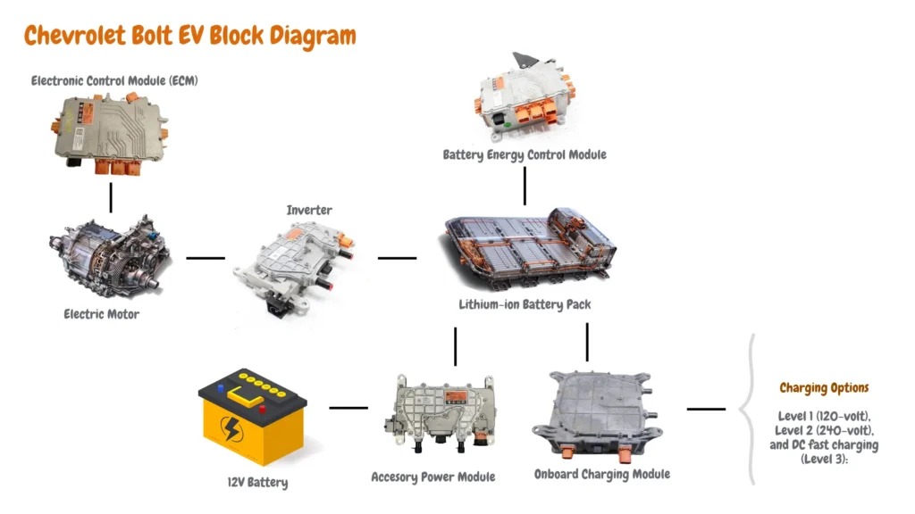 Chevrolet Bolt EV block diagram illustrating the primary electrical components and their interconnections: Electronic Control Module (ECM), electric motor, inverter, Battery Energy Control Module, 12V battery, Accessory Power Module, Onboard Charging Module, lithium-ion battery pack, and charging options (Level 1, Level 2, Level 3).