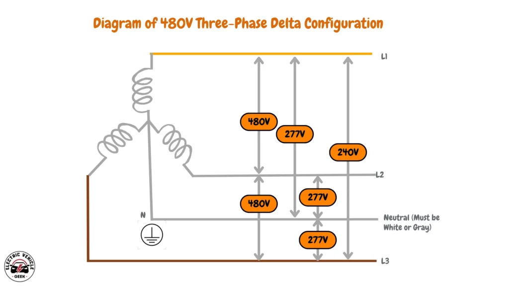 Diagram illustrating a 480V three-phase delta configuration with labeled phases L1, L2, L3, and neutral (N), highlighting electrical voltage ratings of 480V, 277V, and 240V.