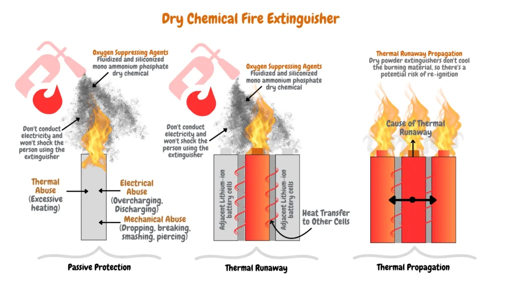 Diagram illustrating adjacent lithium-ion battery cells in electric vehicles, highlighting risks from electrical and thermal abuse. Describes the use of dry chemical fire extinguishers with oxygen-suppressing agents to mitigate thermal runaway and heat transfer between cells to prevent thermal propagation.