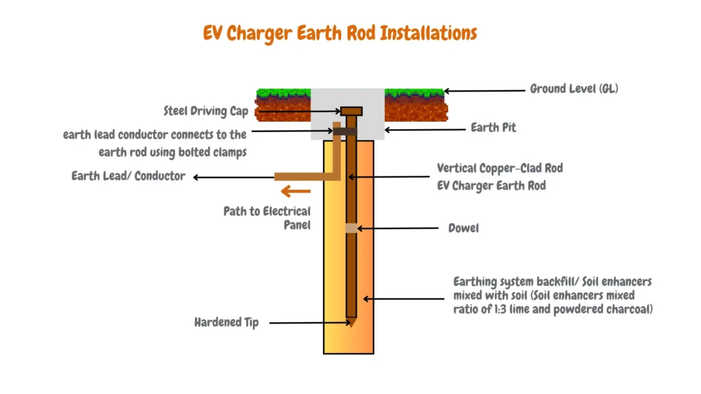 Diagram depicting EV charger earth rod installations, including elements like ground level, path to electrical panel, earth pit, vertical copper-clad rod EV charger earth rod, earth system backfill with soil enhancers, dowel, hardened tip, steel driving cap, and earth lead conductor connected to the earth rod with bolted clamps.