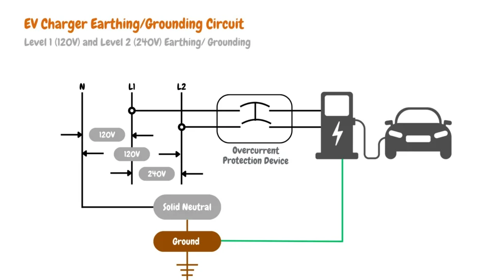 Diagram showing electrical connections for EV charger earthing and grounding circuits, including 120V and 240V lines, solid neutral, ground, overcurrent protection device, and labeling for N, L1, and L2 connections.