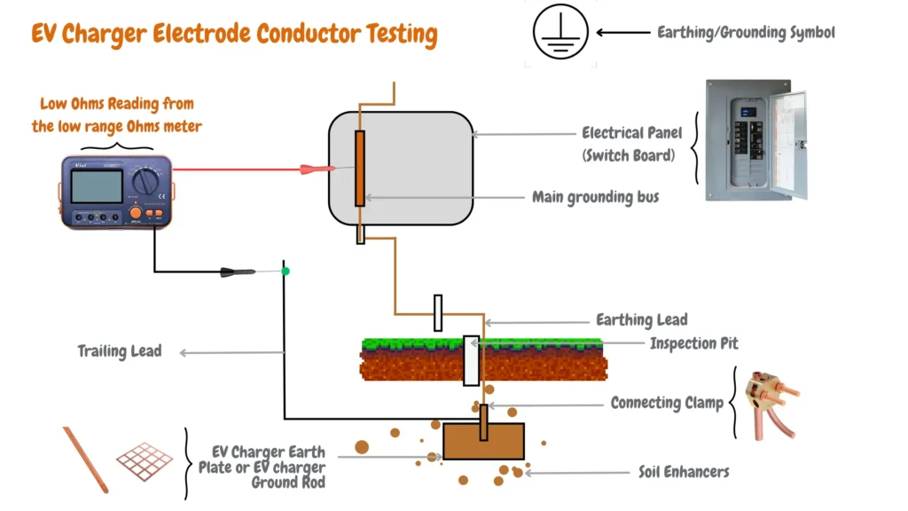 "Illustration focused on EV Charger Electrode Conductor Testing, showing an electrical panel with labeled components such as a switch board. A red probe is connected to the main ground bus, and a black probe is connected to the earthing lead through a trailing lead. The image includes other components like a connecting clamp, EV charger earth plate or ground rod, inspection pit, soil enhancers, an earthing/grounding symbol, and a low ohms reading from a low-range ohms meter.