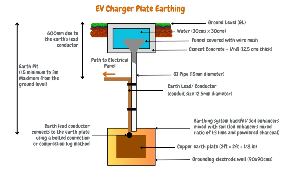 Diagram illustrating EV charger plate earthing system, featuring elements like water, ground level, cement concrete, GI pipe, earth lead conductor, copper earth plate, soil enhancers mixed with soil, grounding electrode well, earth pit, path to electrical panel, and bolted connection or compression lug method for earth plate connection.