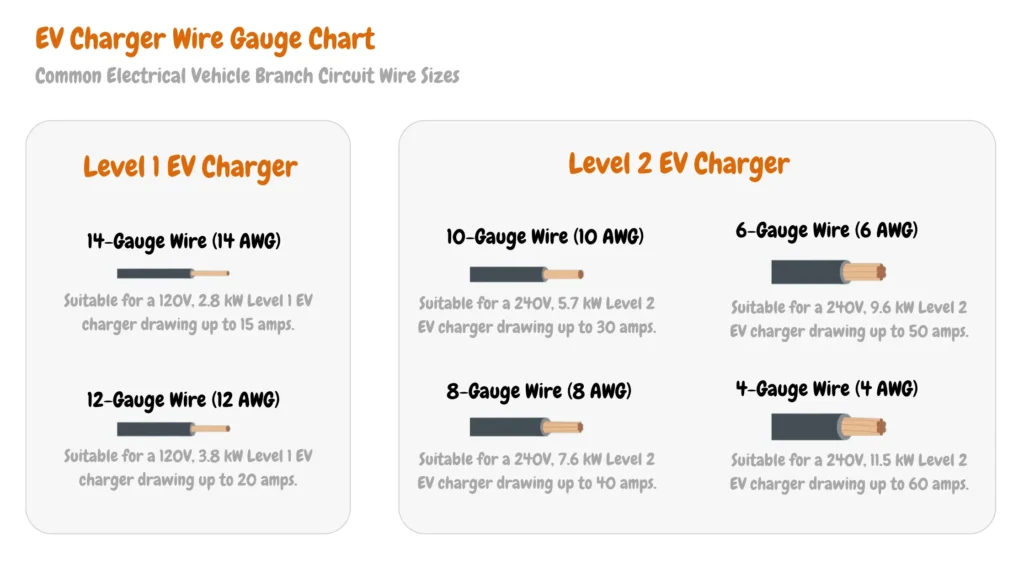 EV Charger Wire Gauge Chart showing wire sizes for Level 1 and Level 2 EV chargers. Level 1 uses 14 AWG for 120V, 2.8 kW up to 15 amps and 12 AWG for 120V, 3.8 kW up to 20 amps. Level 2 uses 10 AWG for 240V, 5.7 kW up to 30 amps, 8 AWG for 240V, 7.6 kW up to 40 amps, 6 AWG for 240V, 9.6 kW up to 50 amps, and 4 AWG for 240V, 11.5 kW up to 60 amps.