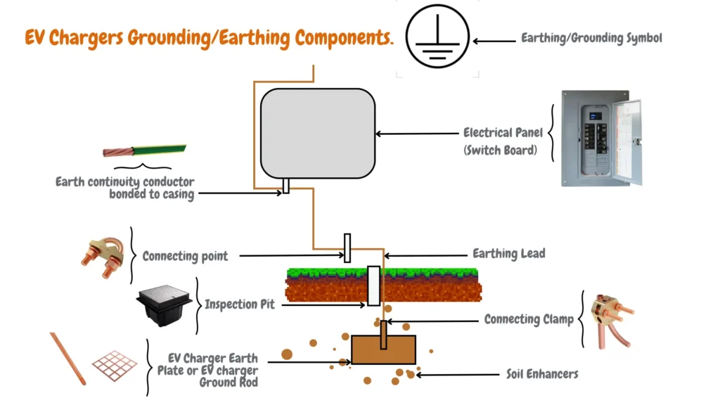 Illustration showing an EV charger grounding/earthing system with an electrical panel (switch board), connecting clamp, earth plate or ground rod, earthing lead, inspection pit, and earth continuity conductor bonded to casing.