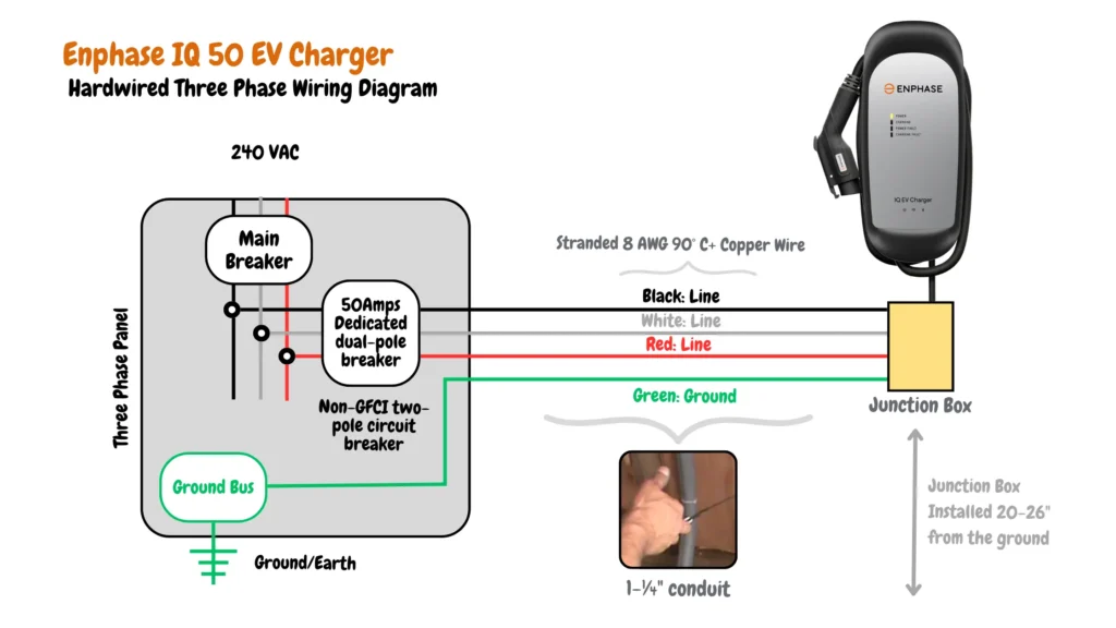 The diagram illustrates the wiring for an Enphase IQ 50 EV Charger in a hardwired three-phase setup. It includes a ground bus, a three-phase panel with a main breaker, and a non-GFCI two-pole circuit breaker. The wiring uses stranded 8 AWG 90°C+ copper wire, with red and black wires as the lines and a green wire for grounding. The system operates at 240 VAC and incorporates a 50-amp dedicated dual-pole breaker. A junction box, installed 20-26 inches from the ground, is connected through a 1-¼" conduit. Additionally, a white wire represents another line connection within the system.