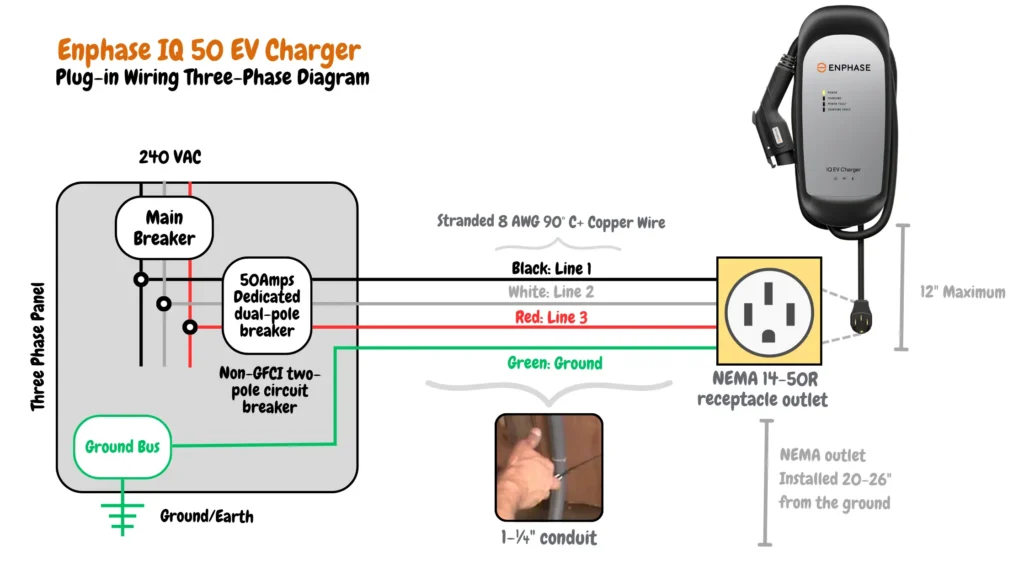 The diagram depicts the wiring for an Enphase IQ 50 EV Charger in a plug-in three-phase setup with a NEMA 14-50R receptacle. Key components include a ground bus, a three-phase panel with a main breaker, and a non-GFCI two-pole circuit breaker. The wiring employs stranded 8 AWG 90°C+ copper wire, with the red wire as Line 3, the black wire as Line 1, and the green wire for grounding. The system operates at 240 VAC and features a 50-amp dedicated dual-pole breaker. A NEMA 14-50R receptacle outlet, installed 20-26 inches from the ground, is connected through a 1-¼" conduit, with a maximum distance of 12 inches. Additionally, a white wire represents Line 2 in the system.